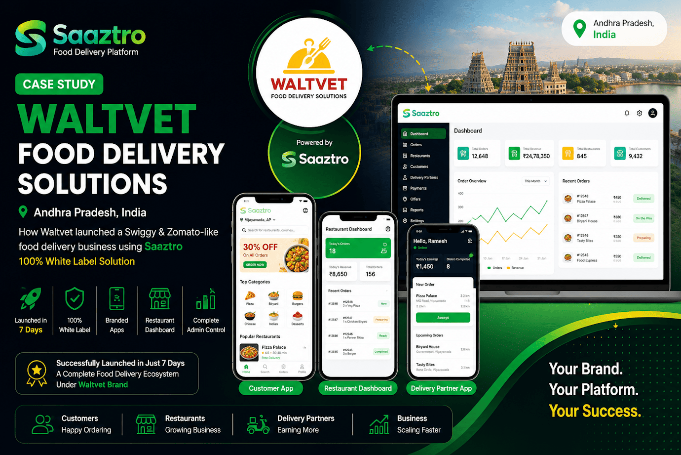 Saaztro case study: food delivery platform